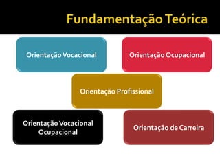 OrientaçãoVocacional
Orientação de Carreira
Orientação Ocupacional
OrientaçãoVocacional
Ocupacional
Orientação Profissional
 