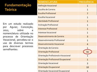 NOMENCLATURA FREQUÊNCIA
Definição Vocacional 1
Escolha de Carreira 1
Escolha Profissional 7
EscolhaVocacional 1
Identidade Profissional 1
Inclinação Profissional 1
Interesse Profissional 1
InteresseVocacional 1
Desenvolvimento de Carreira 3
Desenvolvimento Profissional 1
Desenvolvimento Vocacional 4
Orientação de Carreira 1
Orientação Profissional 56
Orientação Profissional eVocacional 1
Orientação Profissional Ocupacional 1
Orientação Vocacional 3
Orientação Ocupacional 10
Orientação Vocacional Ocupacional 1
Em um estudo realizado
por Aguiar; Conceição,
2012, sobre a
nomenclatura utilizada no
processo de Orientação
Vocacional, percebeu-se o
uso de diversos termos
para descrever processos
semelhantes:
Fundamentação
Teórica
 