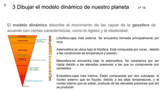 El modelo dinámico describe el movimiento de las capas de la geosfera de
acuerdo con ciertas características, como la rigidez y la elasticidad.
3 Dibujar el modelo dinámico de nuestro planeta5
Litosfera:capa más externa. Se encuentra formada principalmente por
roca
Astenosfera:se ubica bajo la litosfera. Está compuesta por rocas , debido
a las condiciones de temperatura y presión.
Mesosfera:se encuentra bajo la astenosfera. Se caracteriza por ser
rígida debido a las elevadas presiones a las que su componente son
sometidos
Endosfera:capa más interna. Están compuestas por dos subcapas: el
núcleo externo que es líquido, debido a las altas temperaturas, y el
núcleo interno que es sólido, producto de las elevadas presiones que ahí
se producen
nº 14
 