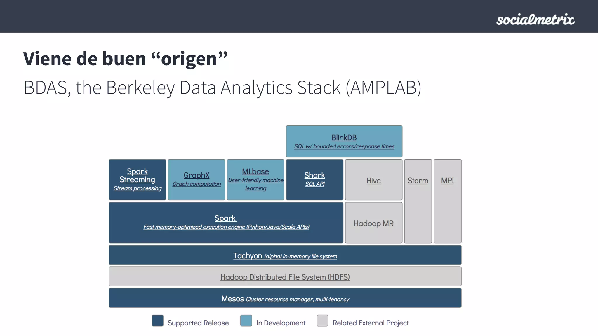 Viene de buen “origen”
BDAS, the Berkeley Data Analytics Stack (AMPLAB)
 