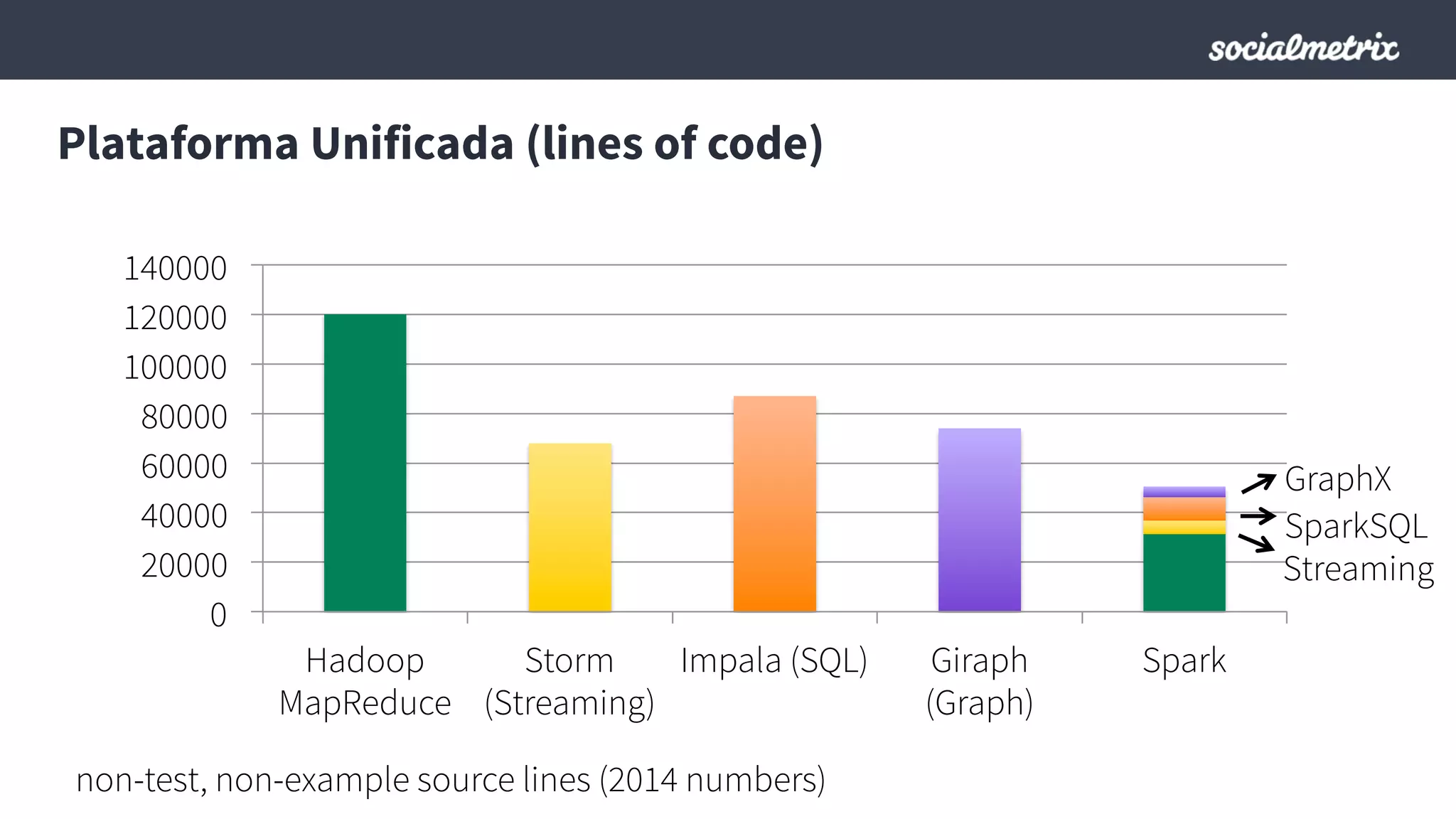 Plataforma Unificada (lines of code)
0
20000
40000
60000
80000
100000
120000
140000
Hadoop
MapReduce
Storm
(Streaming)
Impala (SQL) Giraph
(Graph)
Spark
non-test, non-example source lines (2014 numbers)
GraphX
Streaming
SparkSQL
 