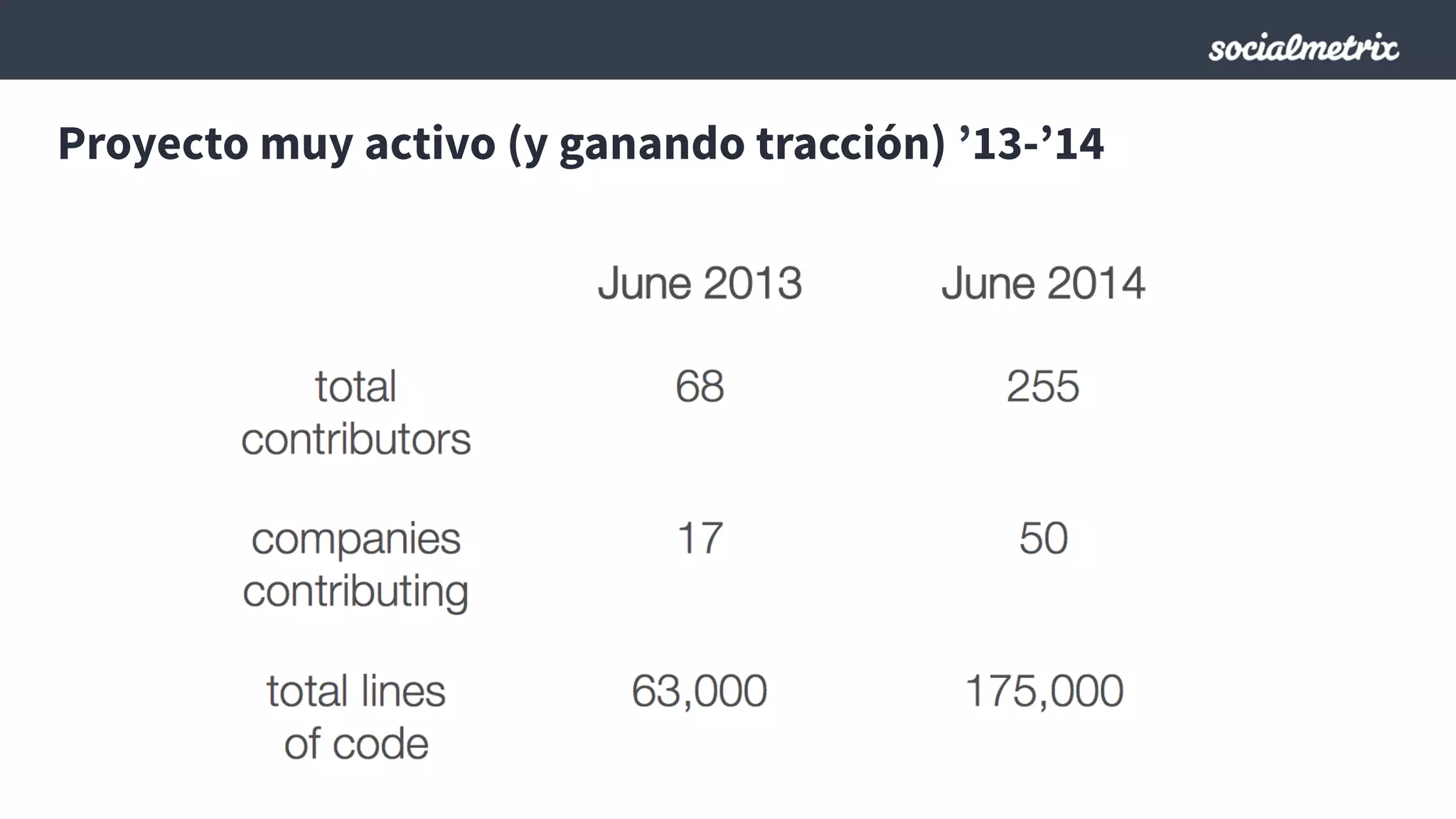 Proyecto muy activo (y ganando tracción) ’13-’14
 
