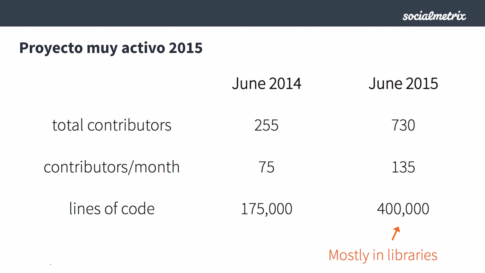 Proyecto muy activo 2015
 