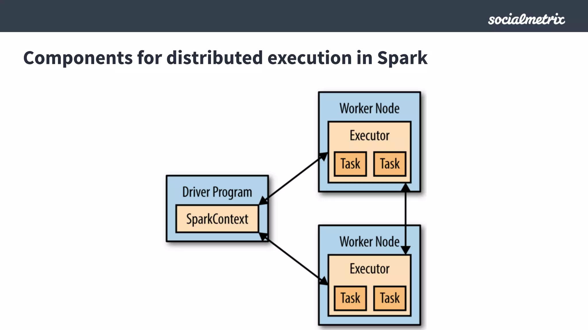 Components for distributed execution in Spark
 