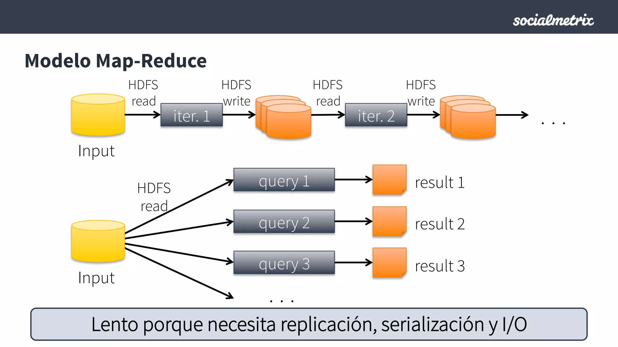 Modelo Map-Reduce
iter. 1 iter. 2 . . .
Input
HDFS
read
HDFS
write
HDFS
read
HDFS
write
Input
query 1
query 2
query 3
result 1
result 2
result 3
. . .
HDFS
read
Lento porque necesita replicación, serialización y I/O
 