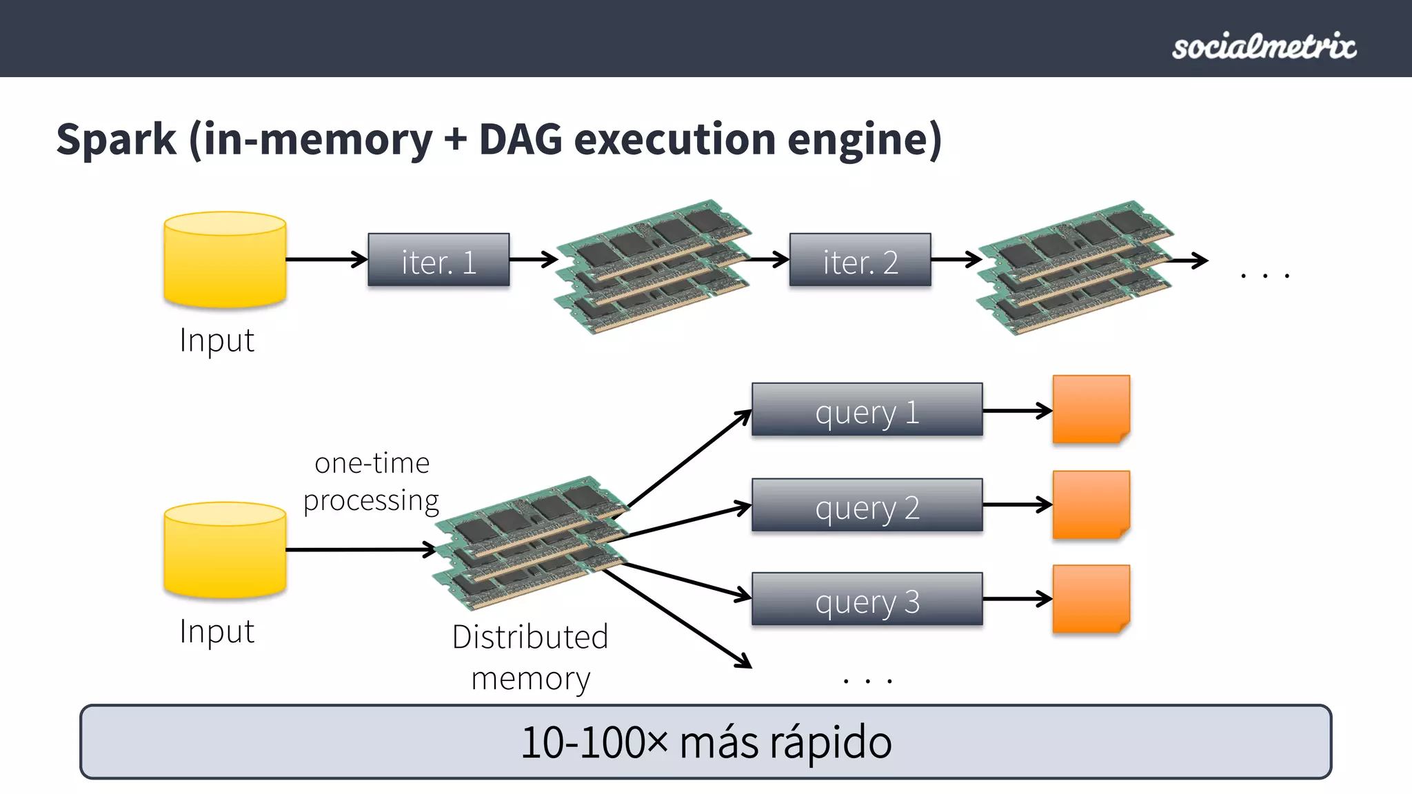 iter. 1 iter. 2 . . .
Input
Distributed
memory
Input
query 1
query 2
query 3
. . .
one-time
processing
10-100× más rápido
Spark (in-memory + DAG execution engine)
 