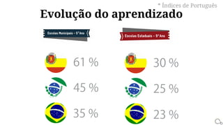 Evolução do aprendizado
* Índices de Português
 