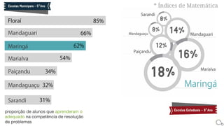 * Índices de Matemática
proporção de alunos que aprenderam o
adequado na competência de resolução
de problemas
 