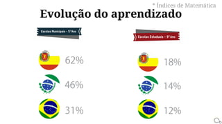 Evolução do aprendizado
* Índices de Matemática
 