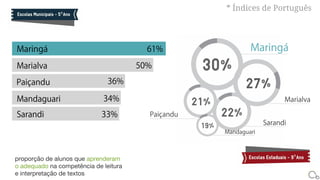 * Índices de Português
proporção de alunos que aprenderam
o adequado na competência de leitura
e interpretação de textos
 