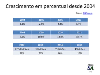 2012 2013 2014 2015
22,50 bilhões 31 bilhões 39 bilhões 43bilhões
20% 29% 26% 10%
2004 2005 2006 2007
1,1% 2,5% 4,4% 6,4%
2008 2009 2010 2011
8,2% 10,6% 14,8% 18,7%
4/10
Crescimento em percentual desde 2004
Fonte: ABComm
 