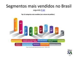 Segmentos mais vendidos no Brasil
segundo E-bit
5/10
 