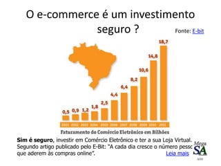 Sim é seguro, investir em Comércio Eletrônico e ter a sua Loja Virtual.
Segundo artigo publicado pelo E-Bit: “A cada dia cresce o número pessoas
que aderem às compras online”. Leia mais
O e-commerce é um investimento
seguro ? Fonte: E-bit
6/10
 