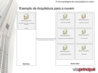 O novo paradigma da computação em nuvem
Exemplo de Arquitetura para a nuvem
 