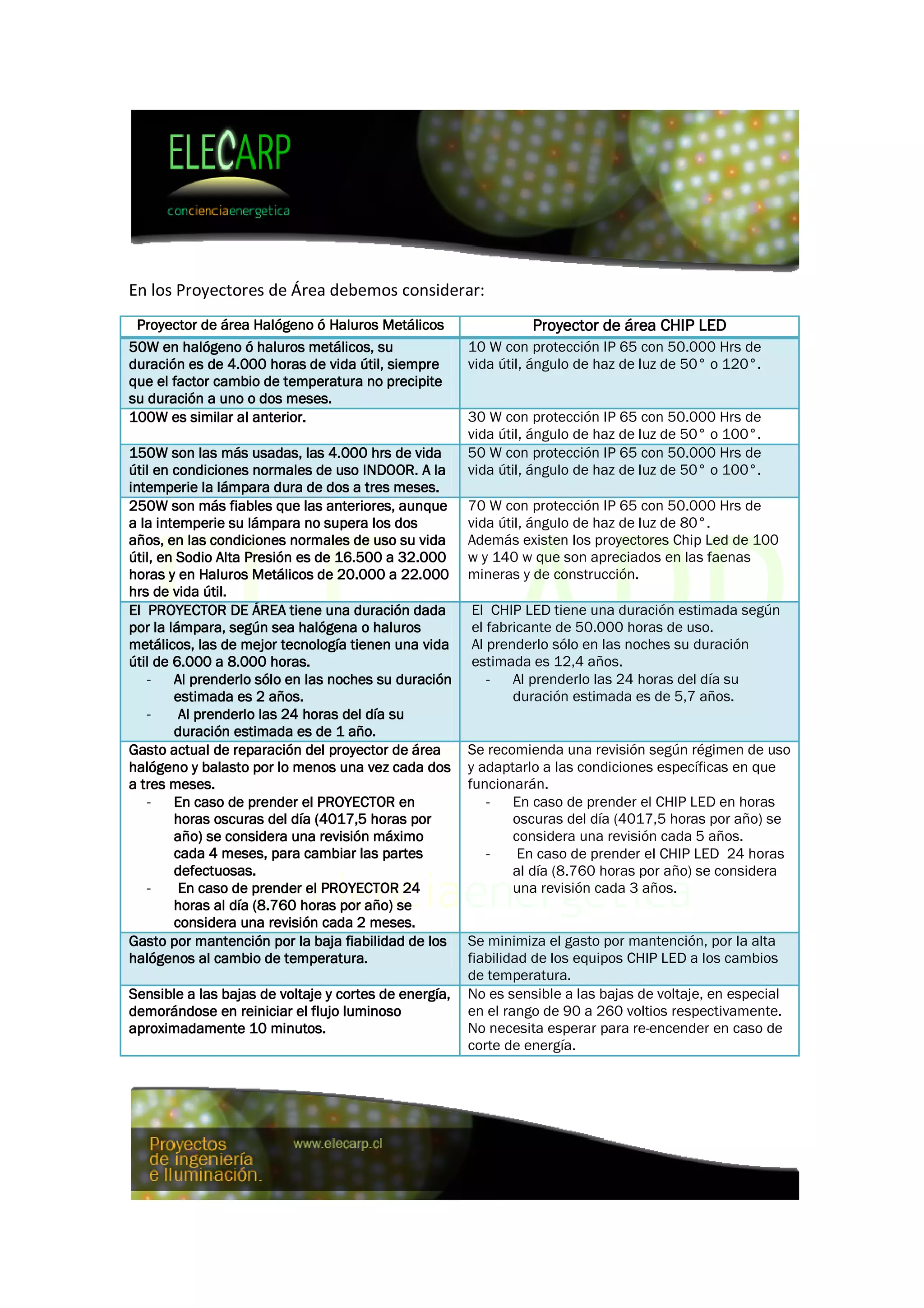 En los Proyectores de Área debemos considerar:
 Proyector de área Halógeno ó Haluros Metálicos                  Proyector de área CHIP LED
50W
50W en halógeno ó haluros metálicos, su                10 W con protección IP 65 con 50.000 Hrs de
duración es de 4.000 horas de vida útil, siempre       vida útil, ángulo de haz de luz de 50° o 120°.
que el factor cambio de temperatura no precipite
su duración a uno o dos meses.
                   anterior.
100W es similar al anterior.                           30 W con protección IP 65 con 50.000 Hrs de
                                                       vida útil, ángulo de haz de luz de 50° o 100°.
150W son las más usadas, las 4.000 hrs de vida         50 W con protección IP 65 con 50.000 Hrs de
útil en condiciones normales de uso INDOOR. A la       vida útil, ángulo de haz de luz de 50° o 100°.
intemperie la lámpara dura de dos a tres meses.
250W              fiables
250W son más fiables que las anteriores, aunque        70 W con protección IP 65 con 50.000 Hrs de
                                                                          ón
a la intemperie su lámpara no supera los dos           vida útil, ángulo de haz de luz de 80°.
años, en las condiciones normales de uso su vida       Además existen los proyectores Chip Led de 100
útil, en Sodio Alta Presión es de 16.500 a 32.000      w y 140 w que son apreciados en las faenas
horas y en Haluros Metálicos de 20.000 a 22.000        mineras y de construcción.
hrs de vida útil.
El PROYECTOR DE ÁREA tiene una duración dada
                      ÁREA                             El CHIP LED tiene una duración estimada según
por la lámpara, según sea halógena o haluros           el fabricante de 50.000 horas de uso.
metálicos, las de mejor tecnología tienen una vida     Al prenderlo sólo en las noches su duración
útil de 6.000 a 8.000 horas.                           estimada es 12,4 años.
   -    Al prenderlo sólo en las noches su duración       -   Al prenderlo las 24 horas del día su
        estimada es 2 años.                                   duración estimada es de 5,7 años.
   -     Al prenderlo las 24 horas del día su
        duración estimada es de 1 año.
Gasto actual de reparación del proyector de área       Se recomienda una revisión según régimen de uso
halógeno
halógeno y balasto por lo menos una vez cada dos       y adaptarlo a las condiciones específicas en que
a tres meses.                                          funcionarán.
   -    En caso de prender el PROYECTOR en                -   En caso de prender el CHIP LED en h horas
        horas oscuras del día (4017,5 horas por               oscuras del día (4017,5 horas por año) se
        año) se considera una revisión máximo                 considera una revisión cada 5 años.
        cada 4 meses, para cambiar las partes             -    En caso de prender el CHIP LED 24 horas
        defectuosas.                                          al día (8.760 horas por año) se considera
   -     En caso de prender el PROYECTOR 24                   una revisión cada 3 años.
        horas al día (8.760 horas por año) se
                        revisión        meses.
        considera una revisión cada 2 meses.
Gasto por mantención por la baja fiabilidad de los     Se minimiza el gasto por mantención, por la alta
halógenos al cambio de temperatura.
             al                                        fiabilidad de los equipos CHIP LED a los cambios
                                                       de temperatura.
Sensible a las bajas de voltaje y cortes de energía,   No es sensible a las bajas de voltaje, en especial
demorándose en reiniciar el flujo luminoso             en el rango de 90 a 260 voltios respectivamente.
                      minutos.
aproximadamente 10 minutos.                            No necesita esperar para re-encender en caso de
                                                                                    encender
                                                       corte de energía.
 