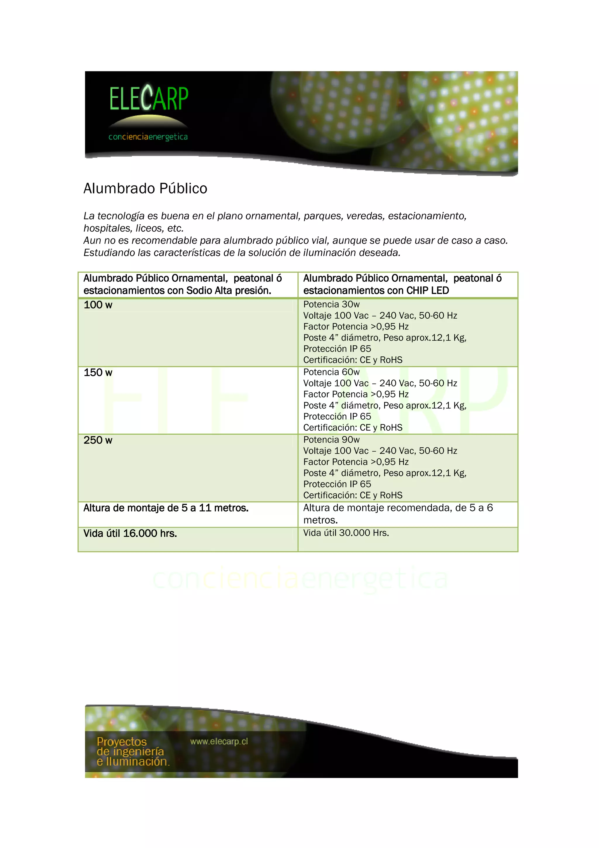 Alumbrado Público
La tecnología es buena en el plano ornamental, parques, veredas, estacionamiento,
hospitales, liceos, etc.
Aun no es recomendable para alumbrado público vial, aunque se puede usar de caso a caso.
Estudiando las características de la solución de iluminación deseada.

Alumbrado Público Ornamental, peatonal ó     Alumbrado Público Ornamental, peatonal ó
estacionamientos
estacionamientos con Sodio Alta presión.     estacionamientos con CHIP LED
100 w                                        Potencia 30w
                                             Voltaje 100 Vac – 240 Vac, 50
                                                                        50-60 Hz
                                             Factor Potencia >0,95 Hz
                                             Poste 4” diámetro, Peso aprox.12,1 Kg,
                                             Protección IP 65
                                             Certificación: CE y RoHS
150 w                                        Potencia 60w
                                             Voltaje 100 Vac – 240 Vac, 50
                                                                        50-60 Hz
                                             Factor Potencia >0,95 Hz
                                             Poste 4” diámetro, Peso aprox.12,1 Kg,
                                             Protección IP 65
                                             Certificación: CE y RoHS
250 w                                        Potencia 90w
                                             Voltaje 100 Vac – 240 Vac, 50
                                                                        50-60 Hz
                                             Factor Potencia >0,95 Hz
                                             Poste 4” diámetro, Peso aprox.12,1 Kg,
                                             Protección IP 65
                                             Certificación: CE y RoHS
Altura de montaje de 5 a 11 metros.
                            metros.          Altura de montaje recomendada, de 5 a 6
                                             metros.
                 hrs.
Vida útil 16.000 hrs.                        Vida útil 30.000 Hrs.
 