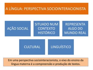 A LÍNGUA: PERSPECTIVA SOCIOINTERACIONISTA
AÇÃO SOCIAL
SITUADO NUM
CONTEXTO
HISTÓRICO
REPRESENTA
ALGO DO
MUNDO REAL
CULTURAL LINGUÍSTICO
Em uma perspectiva sociointeracionista, o eixo do ensino da
língua materna é a compreensão e produção de textos.
 