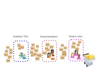 Analistas / POs Desenvolvedores Testers / Infra
 