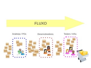 Analistas / POs Desenvolvedores Testers / Infra
FLUXO
 