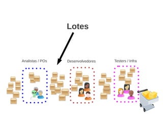 Analistas / POs Desenvolvedores Testers / Infra
Lotes
 