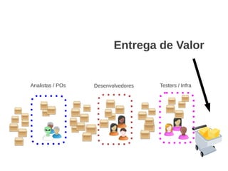 Analistas / POs Desenvolvedores Testers / Infra
Entrega de Valor
 