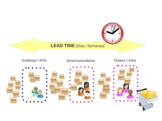Analistas / POs Desenvolvedores Testers / Infra
LEAD TIME (Dias / Semanas)
 