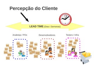 Analistas / POs Desenvolvedores Testers / Infra
LEAD TIME (Dias / Semanas)
Percepção do Cliente
 