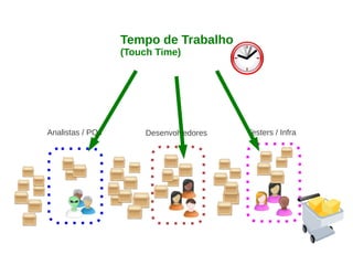 Analistas / POs Desenvolvedores Testers / Infra
Tempo de Trabalho
(Touch Time)
 