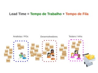 Analistas / POs Desenvolvedores Testers / Infra
Lead Time = Tempo de Trabalho + Tempo de Fila
 