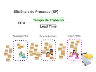 Analistas / POs Desenvolvedores Testers / Infra
Eficiência do Processo (EP)
EP =
Tempo de Trabalho
Lead Time
 