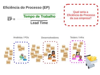 Analistas / POs Desenvolvedores Testers / Infra
Eficiência do Processo (EP)
EP =
Tempo de Trabalho
Lead Time
Qual seria a
Eficiência do Processo
da sua empresa?
 