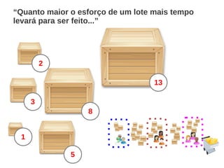 “Quanto maior o esforço de um lote mais tempo
levará para ser feito...”
13
8
5
2
3
1
 