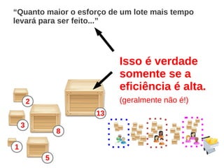 “Quanto maior o esforço de um lote mais tempo
levará para ser feito...”
13
8
5
2
3
1
Isso é verdade
somente se a
eficiência é alta.
(geralmente não é!)
 