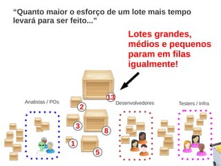 “Quanto maior o esforço de um lote mais tempo
levará para ser feito...”
13
8
5
2
3
1
Lotes grandes,
médios e pequenos
param em filas
igualmente!
Analistas / POs Desenvolvedores Testers / Infra
 