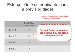 Esforço não é determinante para
a previsibilidade!
Touch Time
(esforço real)
Lote A 2
Lote B 12
Lote C 8
Lote D 4
Para um processo com 25% de EP
(estou sendo bonzinho)
Cacete! Tenho que estimar
isso senão meu processo
é imprevisível!!!
 