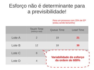 Esforço não é determinante para
a previsibilidade!
Touch Time
(esforço real)
Queue Time Lead Time
Lote A 2 19 21
Lote B 12 18 30
Lote C 8 16 24
Lote D 4 21 25
Para um processo com 25% de EP
(estou sendo bonzinho)
Variabilidade do esforço
da ordem de 600%
 