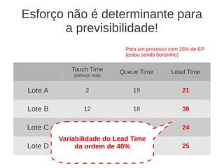 Esforço não é determinante para
a previsibilidade!
Touch Time
(esforço real)
Queue Time Lead Time
Lote A 2 19 21
Lote B 12 18 30
Lote C 8 16 24
Lote D 4 21 25
Para um processo com 25% de EP
(estou sendo bonzinho)
Variabilidade do Lead Time
da ordem de 40%
 