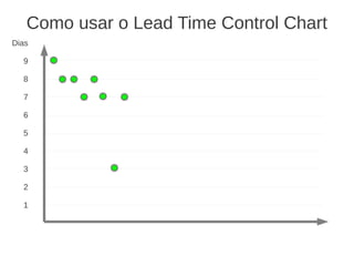 Como usar o Lead Time Control Chart
Dias
9
8
7
6
5
4
3
2
1
 