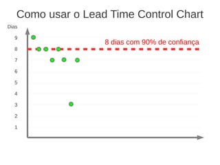 Como usar o Lead Time Control Chart
Dias
9
8
7
6
5
4
3
2
1
8 dias com 90% de confiança
 