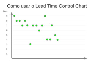 Como usar o Lead Time Control Chart
Dias
9
8
7
6
5
4
3
2
1
 