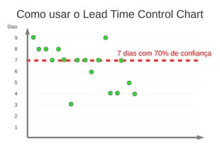 Como usar o Lead Time Control Chart
Dias
9
8
7
6
5
4
3
2
1
7 dias com 70% de confiança
 