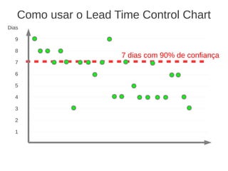 Como usar o Lead Time Control Chart
Dias
9
8
7
6
5
4
3
2
1
7 dias com 90% de confiança
 