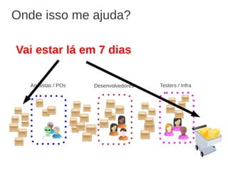 Analistas / POs Desenvolvedores Testers / Infra
Onde isso me ajuda?
Vai estar lá em 7 dias
 
