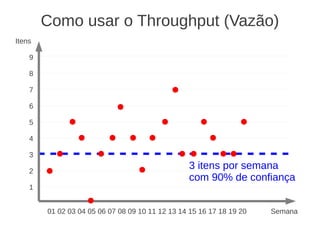 Como usar o Throughput (Vazão)
01 02 03 04 05 06 07 08 09 10 11 12 13 14 15 16 17 18 19 20 Semana
Itens
9
8
7
6
5
4
3
2
1
3 itens por semana
com 90% de confiança
 