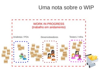 Uma nota sobre o WIP
Analistas / POs Desenvolvedores Testers / Infra
WORK IN PROGRESS
(trabalho em andamento)
 