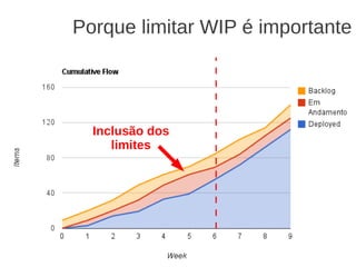Porque limitar WIP é importante
Inclusão dos
limites
 
