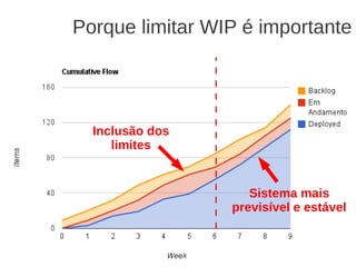 Porque limitar WIP é importante
Inclusão dos
limites
Sistema mais
previsível e estável
 