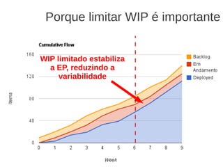 Porque limitar WIP é importante
WIP limitado estabiliza
a EP, reduzindo a
variabilidade
 