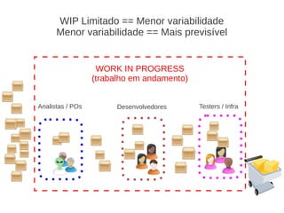 WIP Limitado == Menor variabilidade
Menor variabilidade == Mais previsível
Analistas / POs Desenvolvedores Testers / Infra
WORK IN PROGRESS
(trabalho em andamento)
 