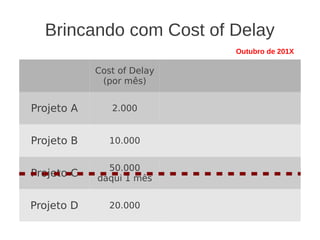 Brincando com Cost of Delay
Cost of Delay
(por mês)
Projeto A 2.000
Projeto B 10.000
Projeto C
50.000
daqui 1 mês
Projeto D 20.000
Outubro de 201X
 